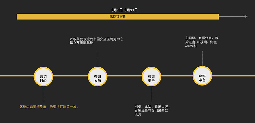 第一阶段营销计划