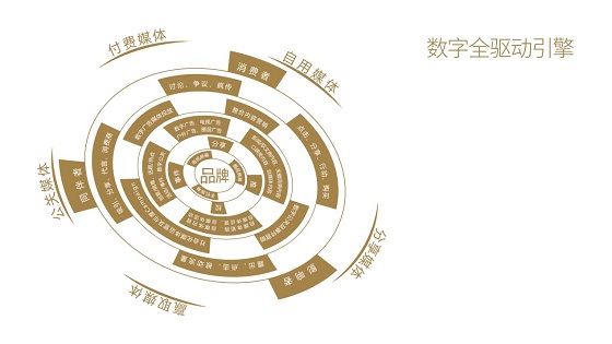 营销