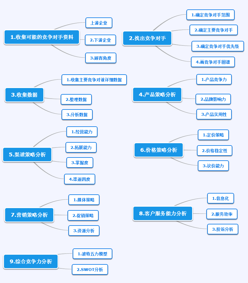 竞争对手分析