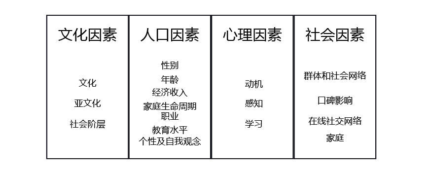 影响消费者行为的因素 影响消费者行为的因素