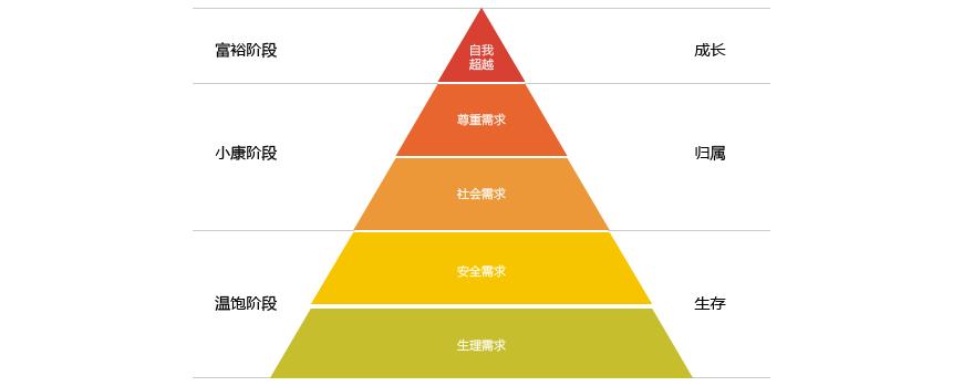 马斯洛需求层次理论