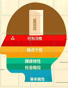 目标消费者画像 目标消费者画像