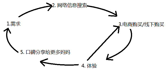 消费者购买决策