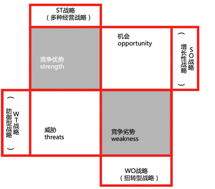 SWOT分析