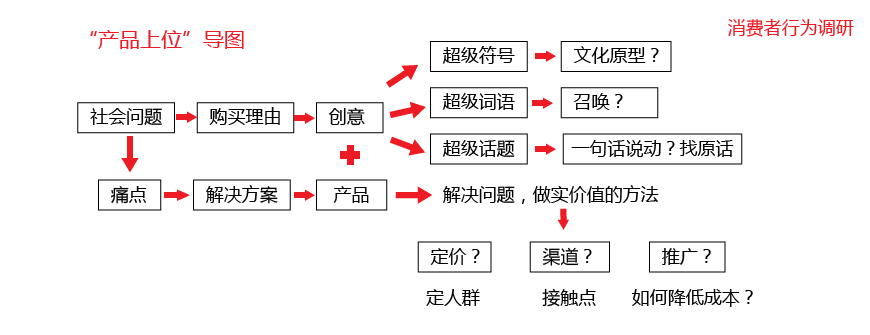 调研