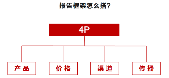 报告 报告