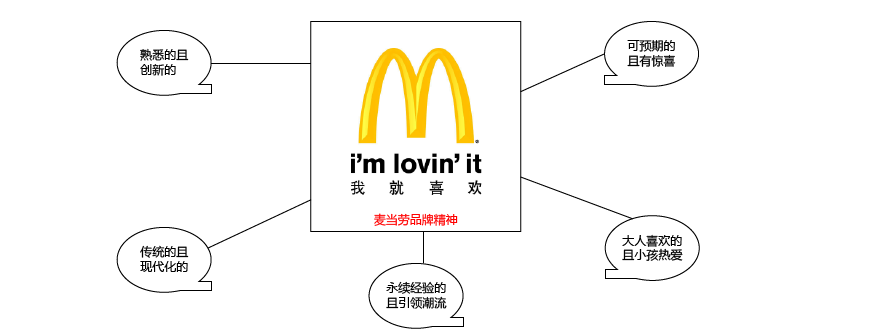品牌定位