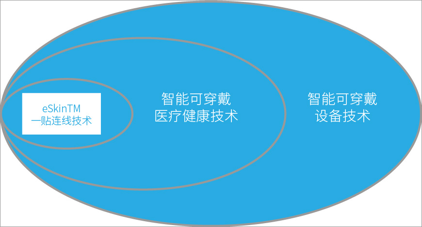 一贴连线技术