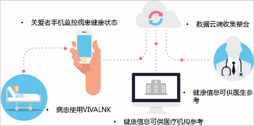 健康信息可供医疗机构参考