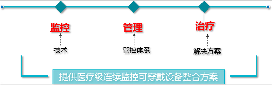 提供医疗级连续监控可穿戴设备整合方案