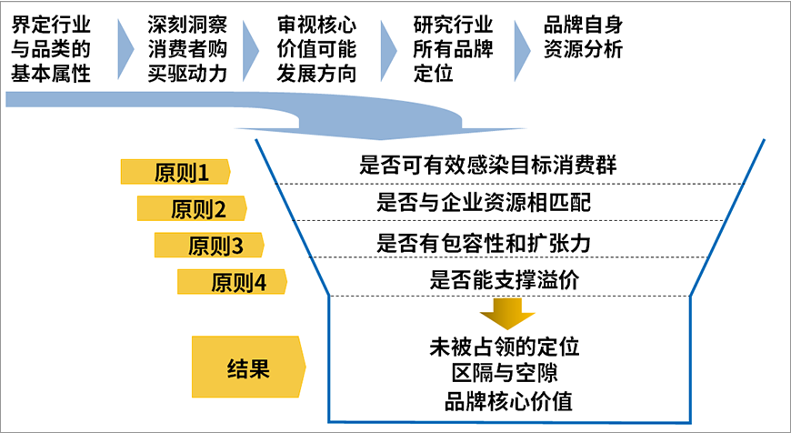 提炼品牌核心价值