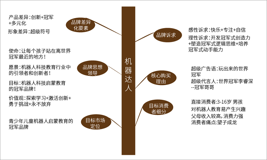 机器达人品牌树状图