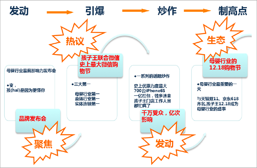 孩子王,发动,引爆,炒作,制高点