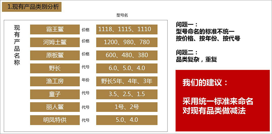 1.现有产品类别分析