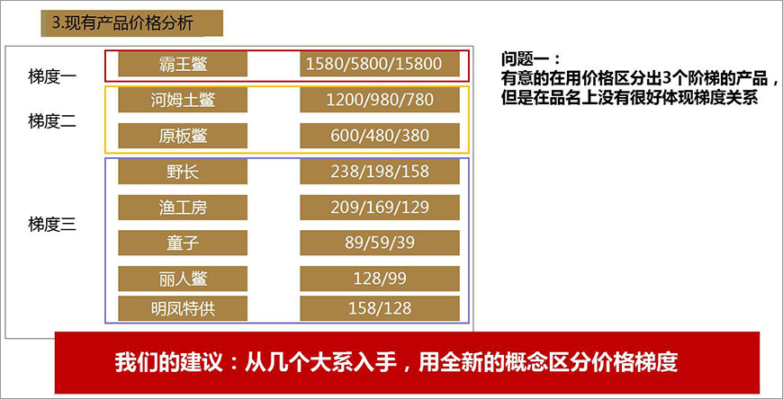 3.现有产品价格分析