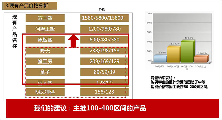 3.现有产品价格分析