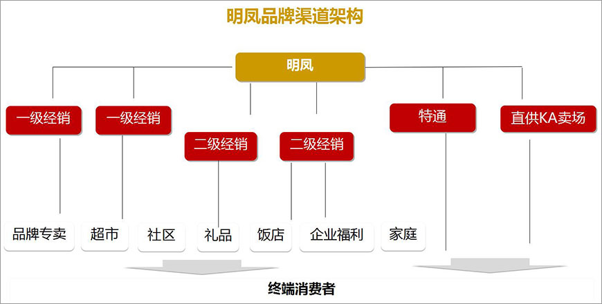 明凤品牌渠道架构