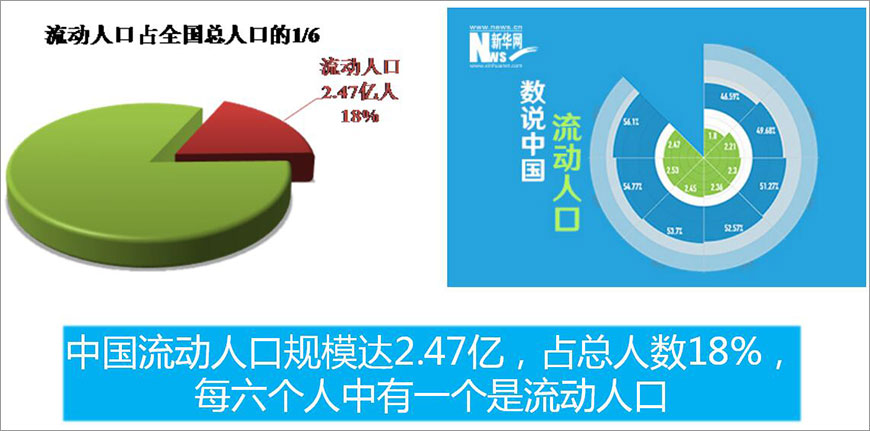 流动人口占全国总人口的1/6