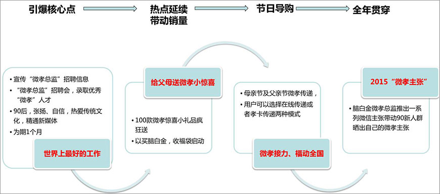 引爆核心点,热点延续带动销量,节日导购,全年贯穿