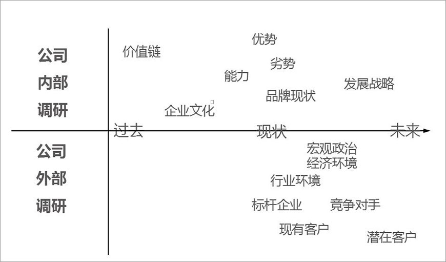 品牌核心价值的研究层次