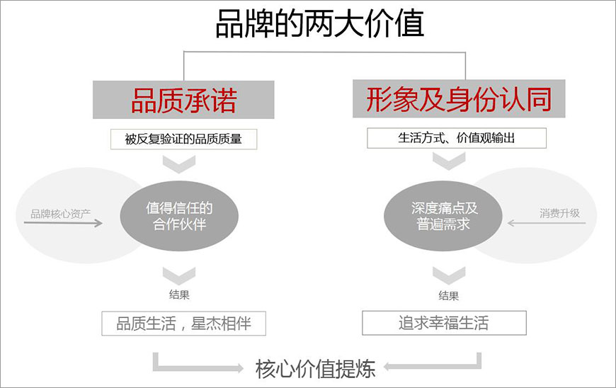 星杰品牌的两大价值