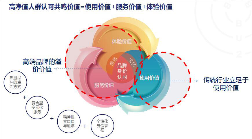 高净值人群认可共鸣价值=使用价值+服务价值=体验价值