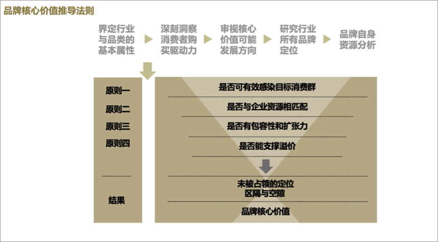 品牌核心价值推导法则