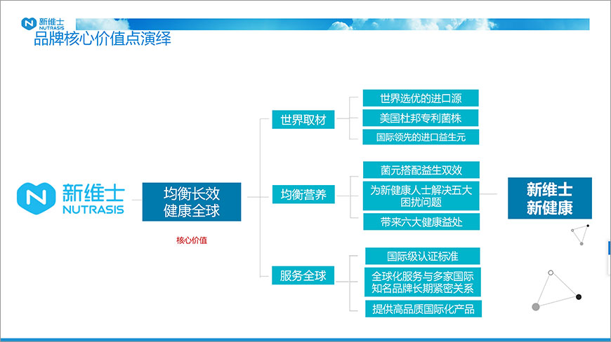 锁定品牌核心价值点