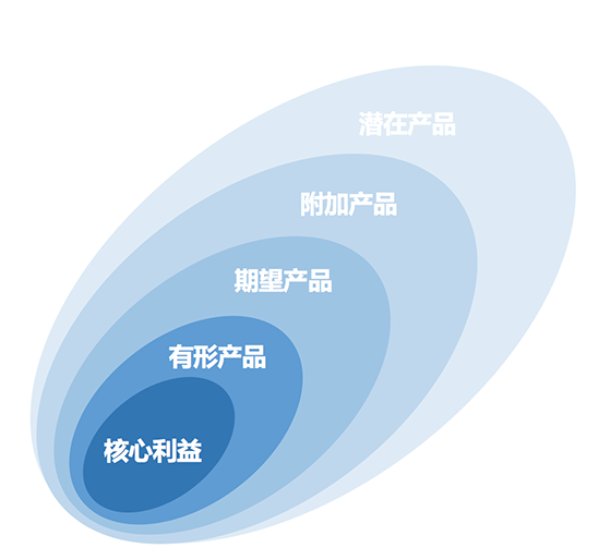 欧赛斯方法论【九】超级产品