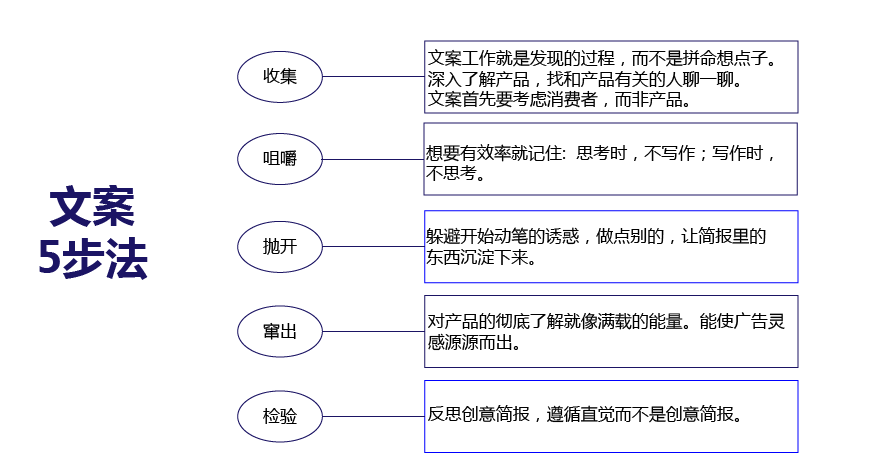 欧赛斯方法论【十二】超级文案