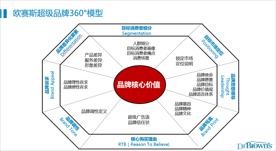 360°品牌壁垒