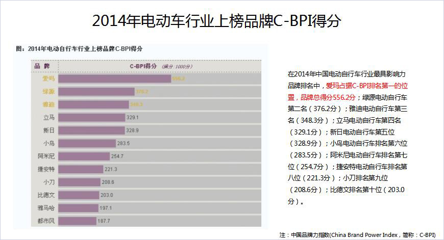 2014年电动车行业上榜品牌得分