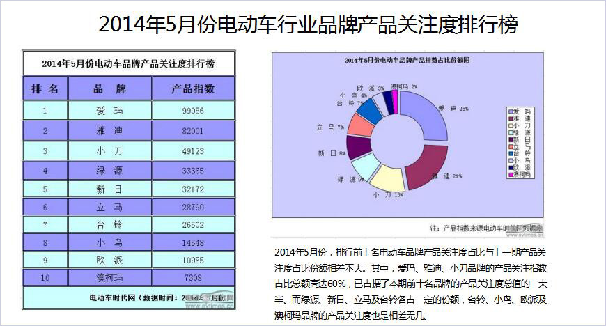 2014年5月电动车行业品牌产品关注度排行榜