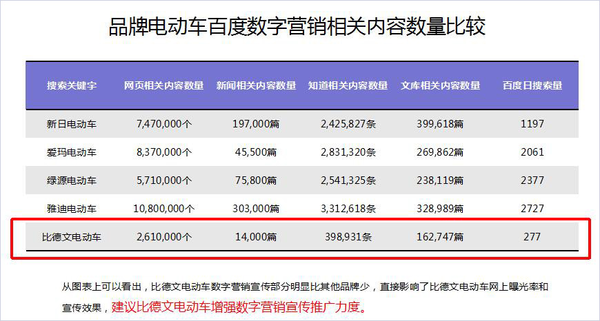 竞争者数字营销分析