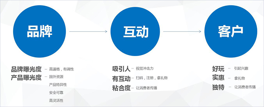 活动策略