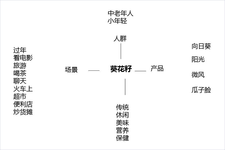 葵花籽联想