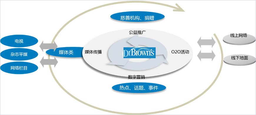 策划整合营销战略和数字营销战略