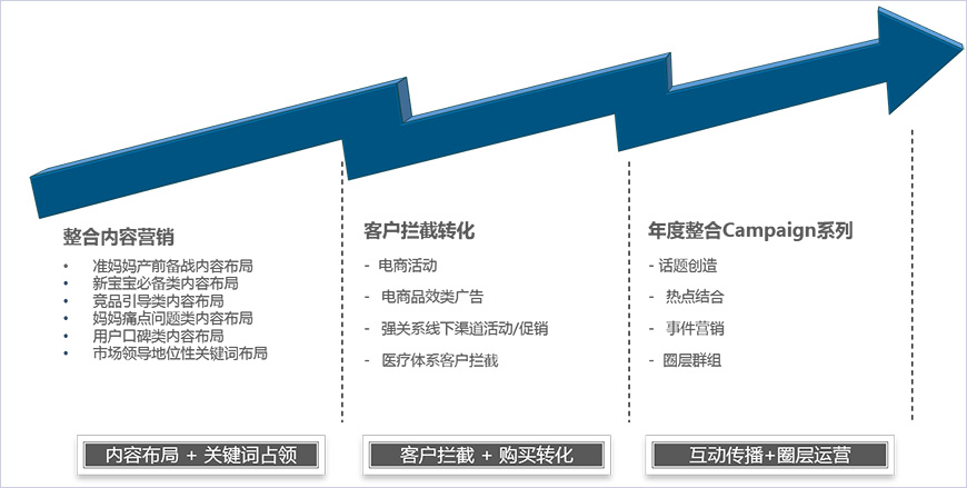 策划整合营销战略和数字营销战略