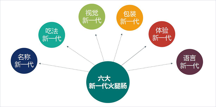 塑造核心记忆点 塑造核心记忆点