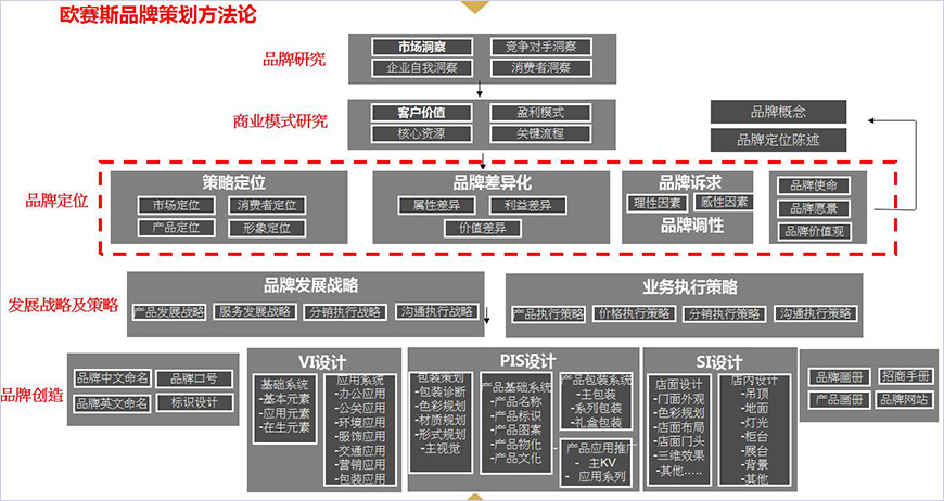 欧赛斯品牌策划方法论