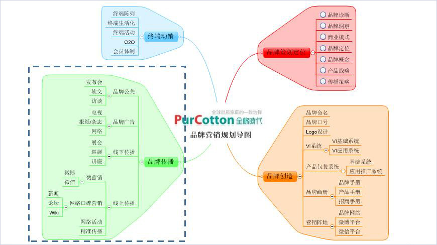 品牌营销规划导图