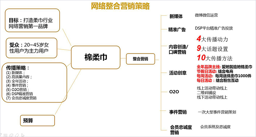 网络整合营销