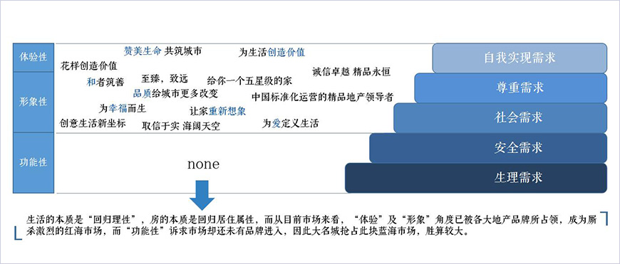 体验”、“形象”、“功能性”