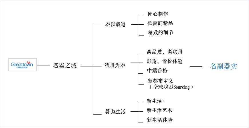 建立强势品牌