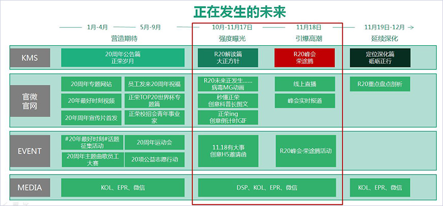 正荣2018年20周年年度营销线