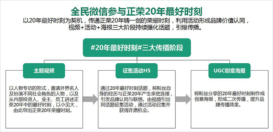 全民微信参与正荣20年最好时刻