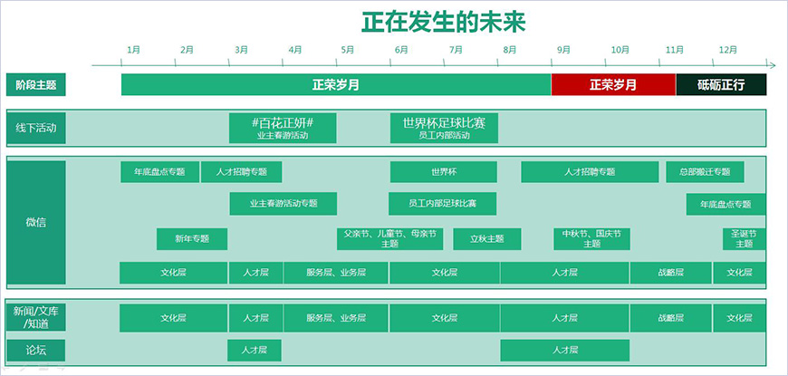 正荣2018年日常年度营销线 