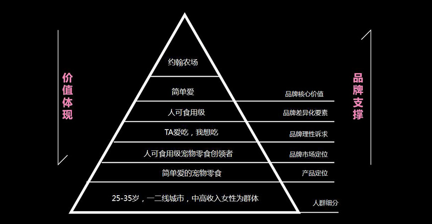 品牌识别金字塔模型图片