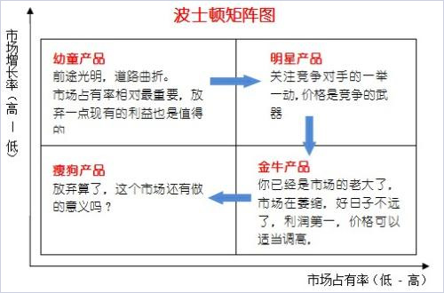 波士顿矩阵 波士顿矩阵
