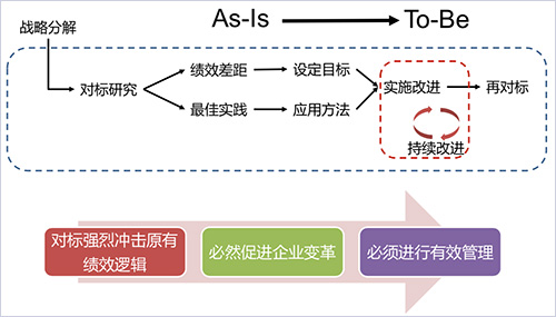 对标方法的主要路径